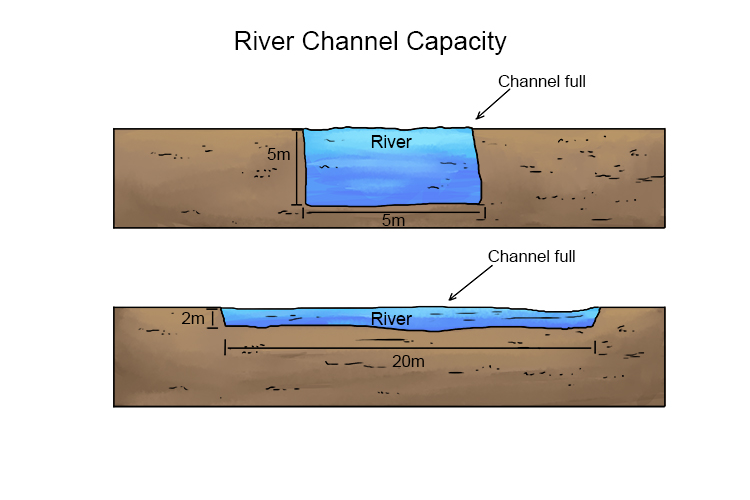 Occurs when river discharge exceeds river channel capacity and water spills out of the channel into the flood plain and other areas